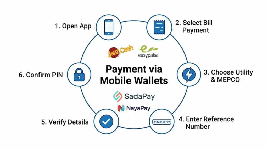 infographic: Payment via Mobile Wallets (JazzCash, EasyPaisa, SadaPay, NayaPay)
